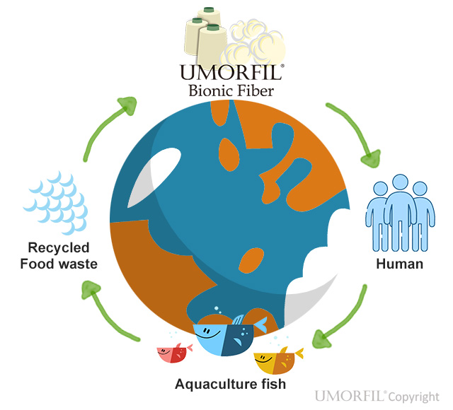 UMORFIL Beauty Fiber (Supramolecular Technology)